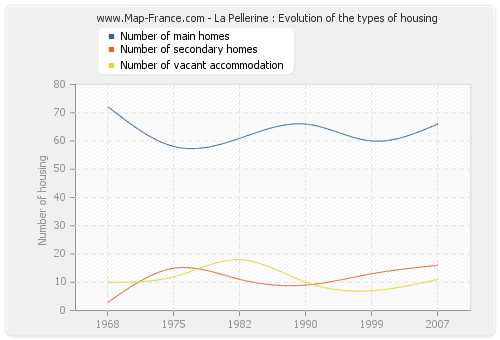 La Pellerine : Evolution of the types of housing